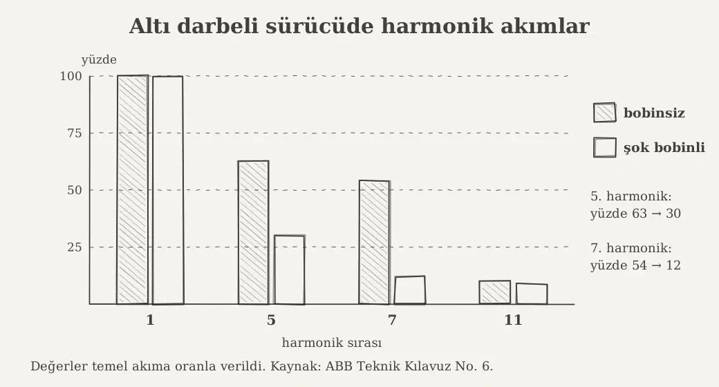 Altı darbeli sürücüde bobinsiz ve şok bobinli durumda beşinci, yedinci ve 11'inci harmonik akımları