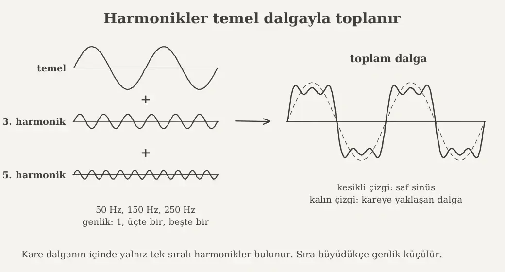 Temel dalga ile üçüncü ve beşinci harmoniğin toplanarak kareye yaklaşan bir dalga oluşturması