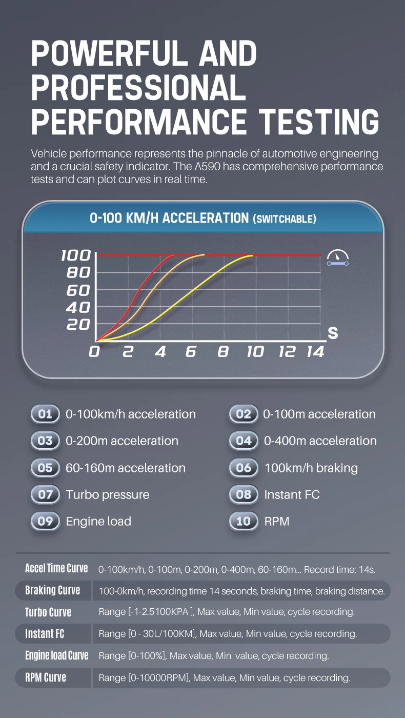 OBD HUD A590 SAAT GPS OBD2