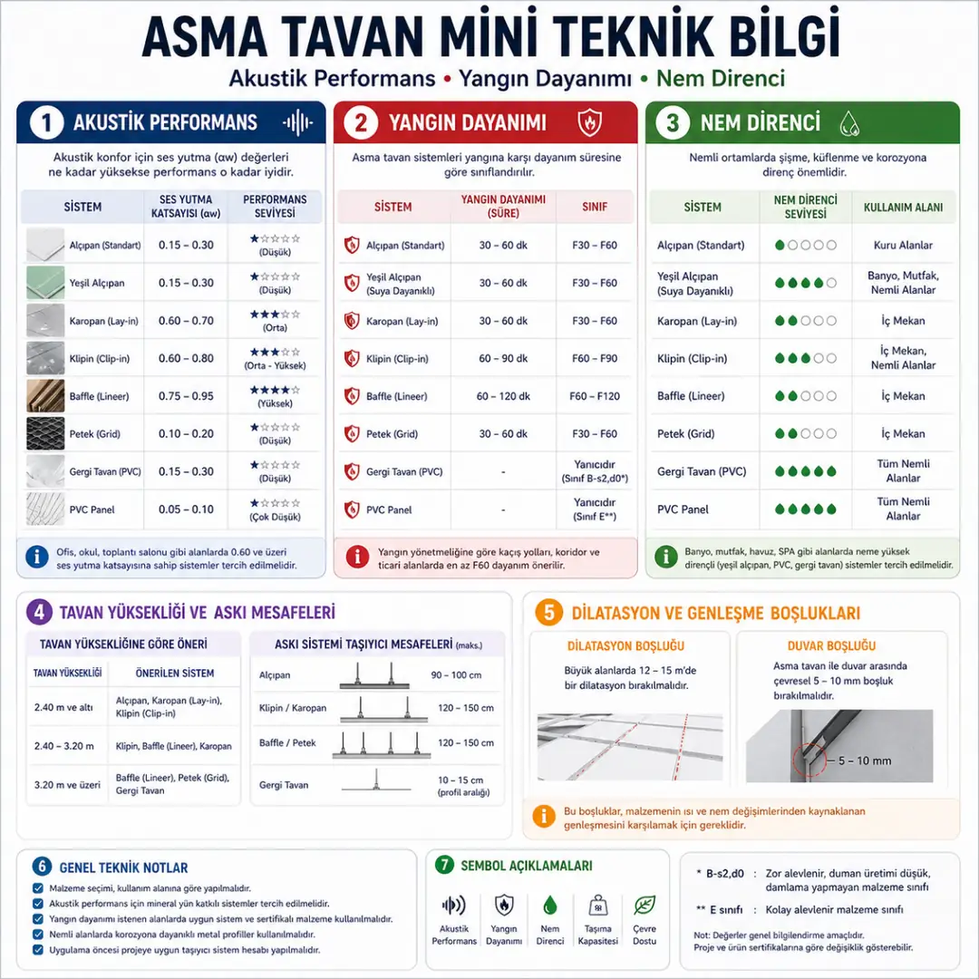 Asma tavan sistemlerinde akustik performans yangın dayanımı ve nem direnci teknik bilgiler&nbsp;