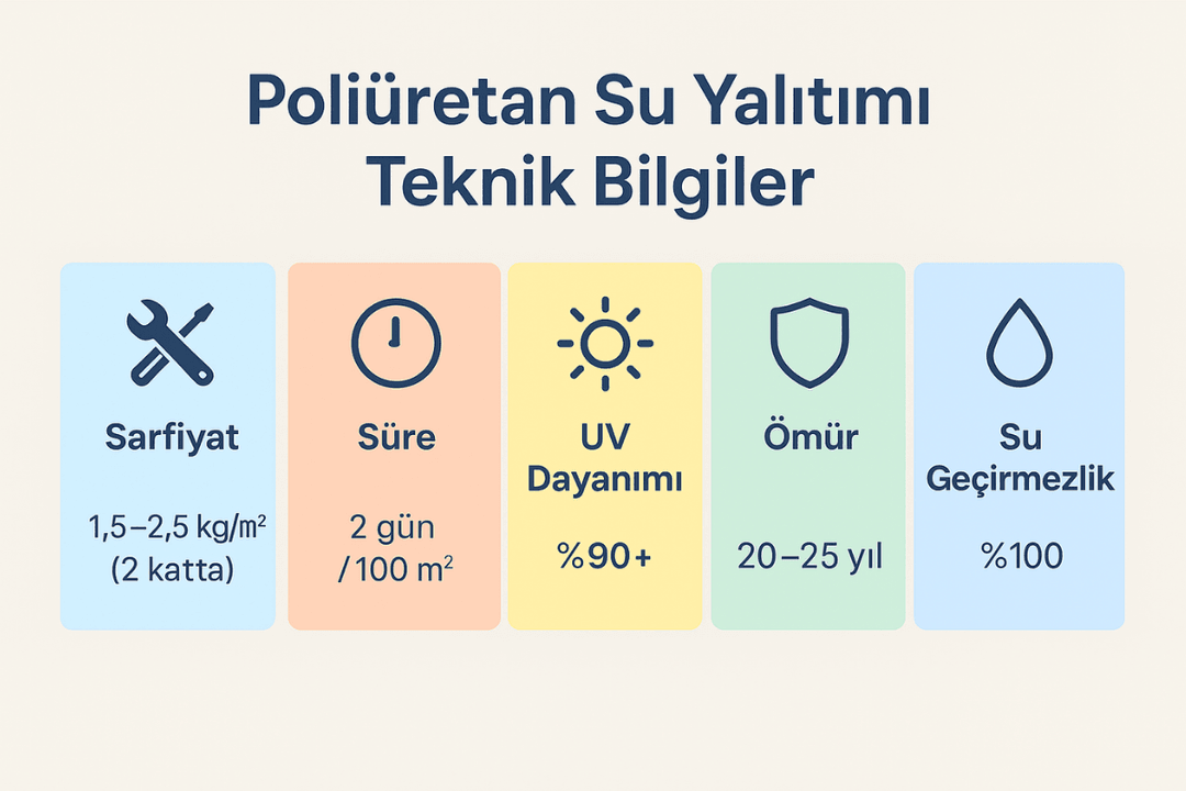 Poliüretan su yalıtımı teknik bilgiler – sarfiyat, süre, ömür, UV dayanımı, su geçirmezlik