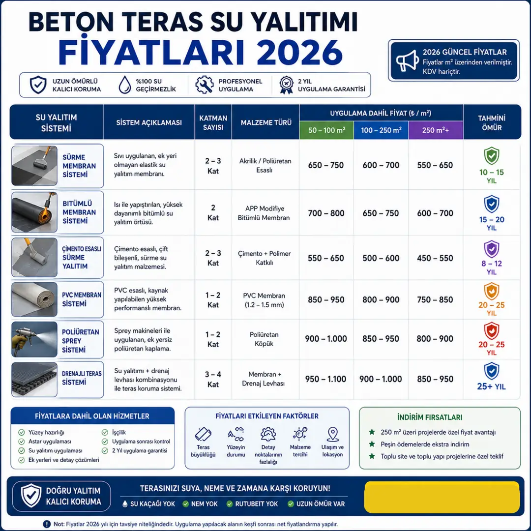 2026 beton teras su yalıtımı metrekare fiyatları karşılaştırması&nbsp;