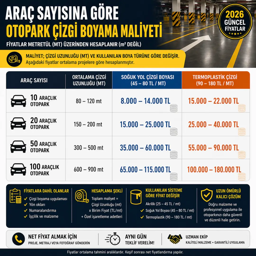 Otopark çizgi boyama araç başı maliyet 20 araç 50 araç 100 araç fiyat hesaplama metretül sistemine göre 2026 fiyatları&nbsp;