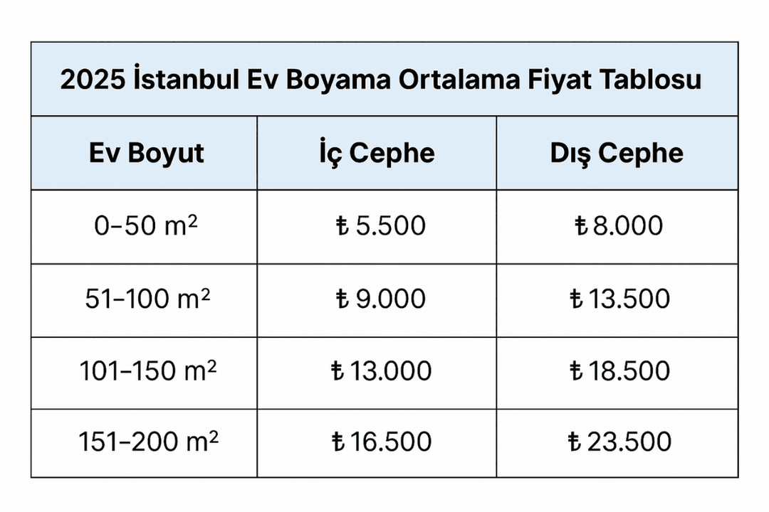 İstanbul ev boyama 2025 m² fiyat tablosu – iç ve dış cephe ortalama maliyet karşılaştırması. 