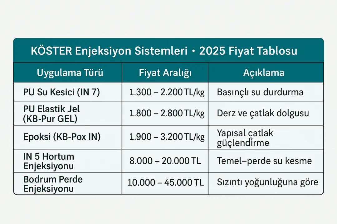 “KÖSTER enjeksiyon fiyat tablosu – PU, epoksi ve jel enjeksiyon sistemlerinin 2025 uygulama fiyatları infografiği” 