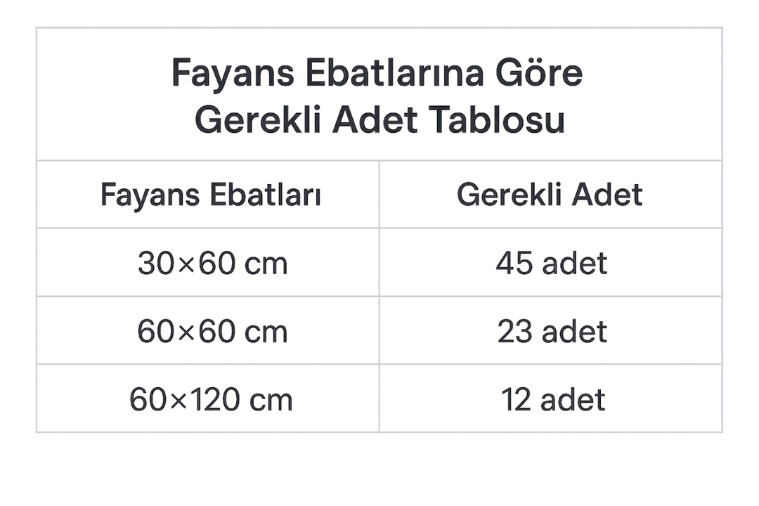 Fayans ebatlarına göre gerekli adet tablosu (30×60, 60×60, 60×120). 