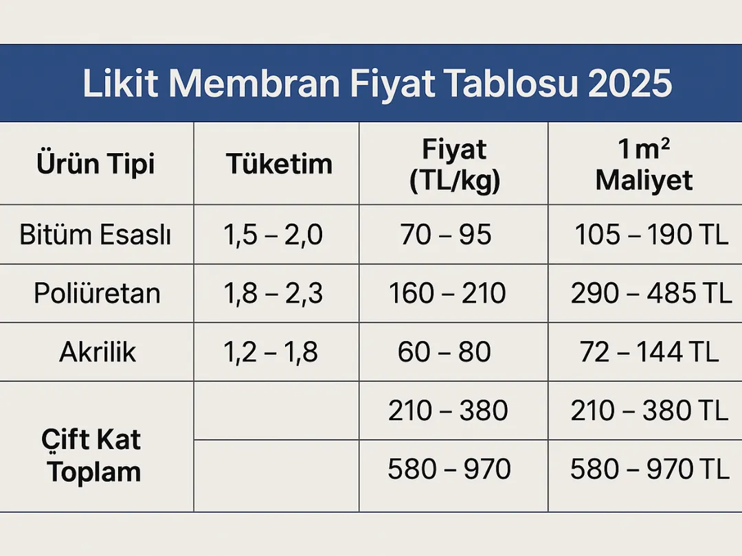 Likit membran fiyat tablosu 2025 – bitüm, akrilik, poliüretan fiyat ve m2 maliyet karşılaştırması
