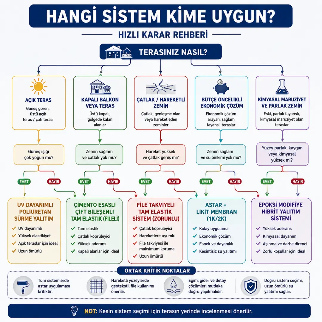 Açık teras, kapalı balkon ve çatlak zeminler için uygun su yalıtımı sistemlerini gösteren karar şeması&nbsp;