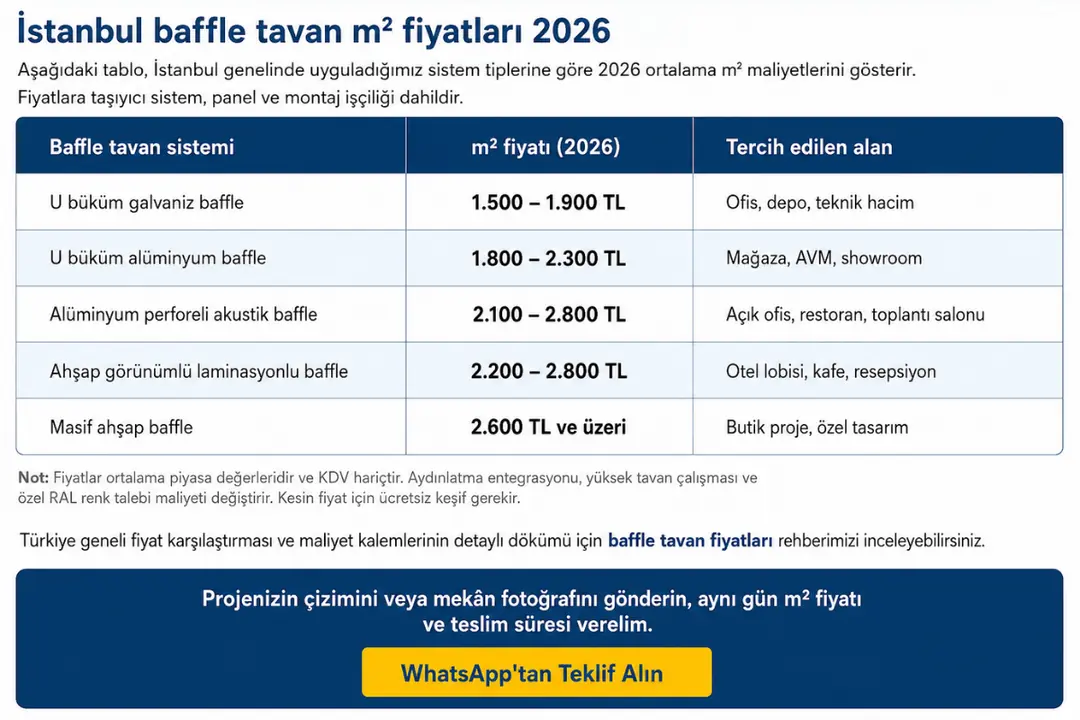 İstanbul baffle tavan m² fiyatları 2026 karşılaştırma tablosu. Galvaniz, alüminyum, akustik ve ahşap baffle tavan sistemlerinin kullanım alanları ve ortalama metrekare maliyetleri.