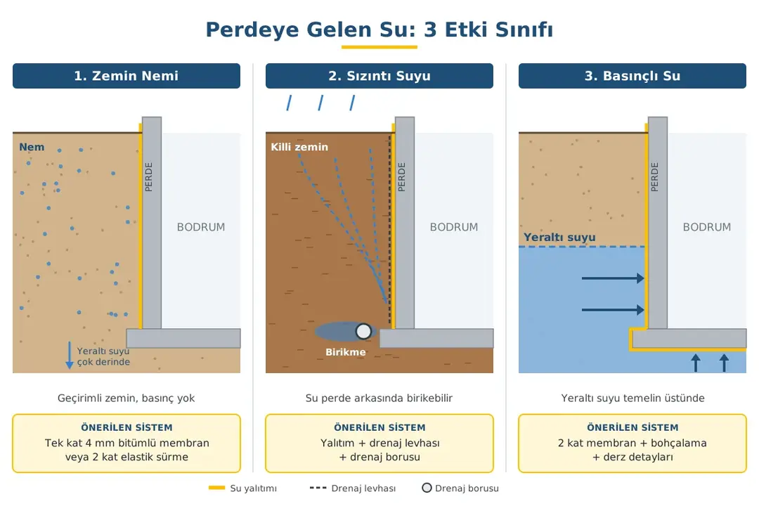 Dış perde izolasyonu su etki sınıfları kesit şeması – zemin nemi, sızıntı suyu ve basınçlı su için önerilen yalıtım sistemleri