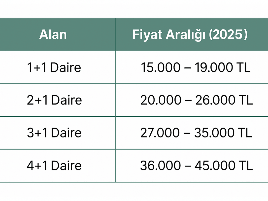 2025’te 1+1’den 4+1’e kadar daire tipleri için güncellenmiş boya badana fiyat aralıklarını gösteren tablo. 