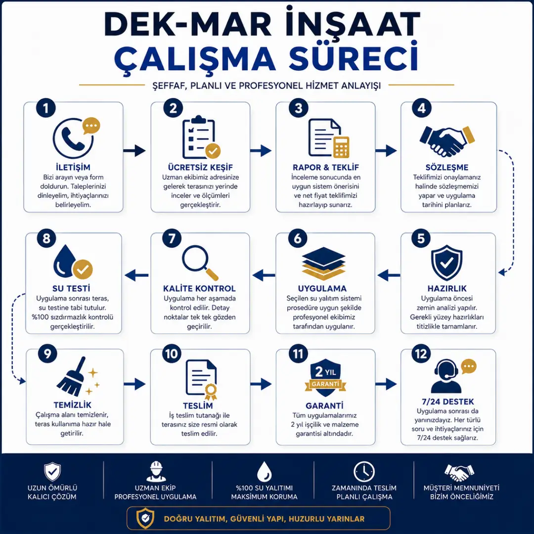 Dek-Mar İnşaat beton teras su yalıtımı hizmet süreci&nbsp;