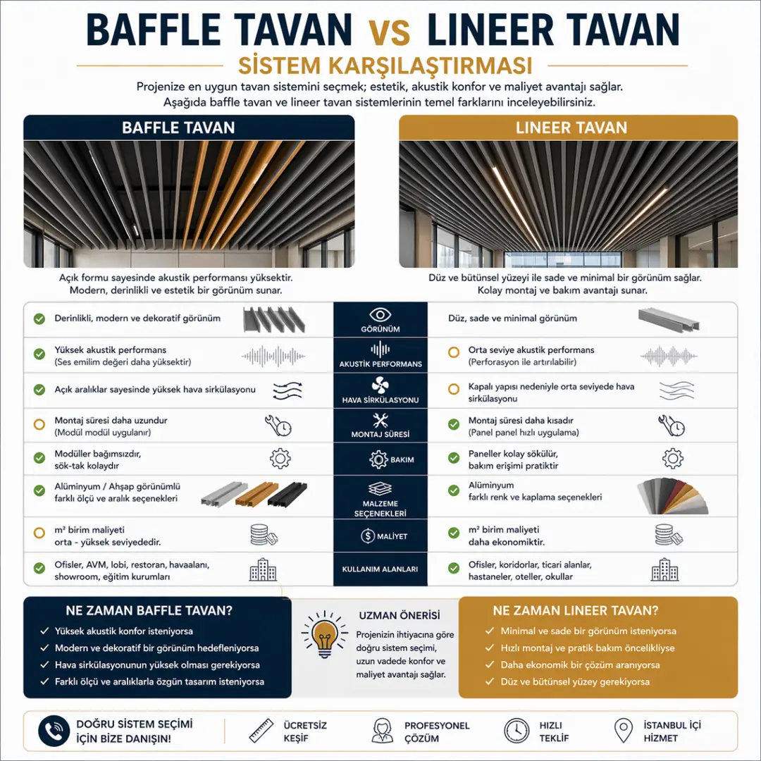 Baffle tavan ile lineer asma tavan karşılaştırması, farklar ve kullanım alanları&nbsp;