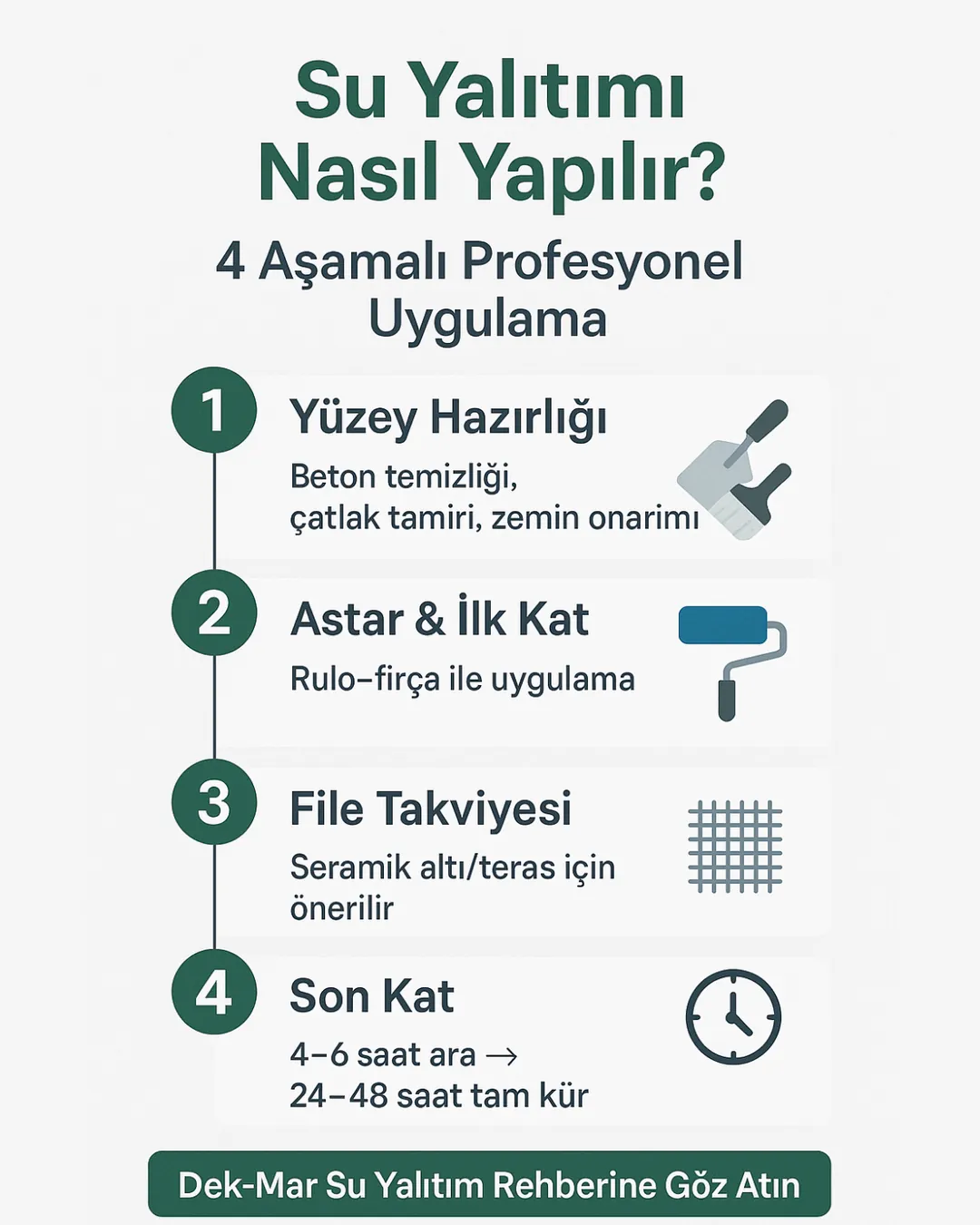 Su yalıtımı uygulama aşamaları infografik – yüzey hazırlığı, 1. kat, file takviyesi, 2. kat uygulama – Dek-Mar