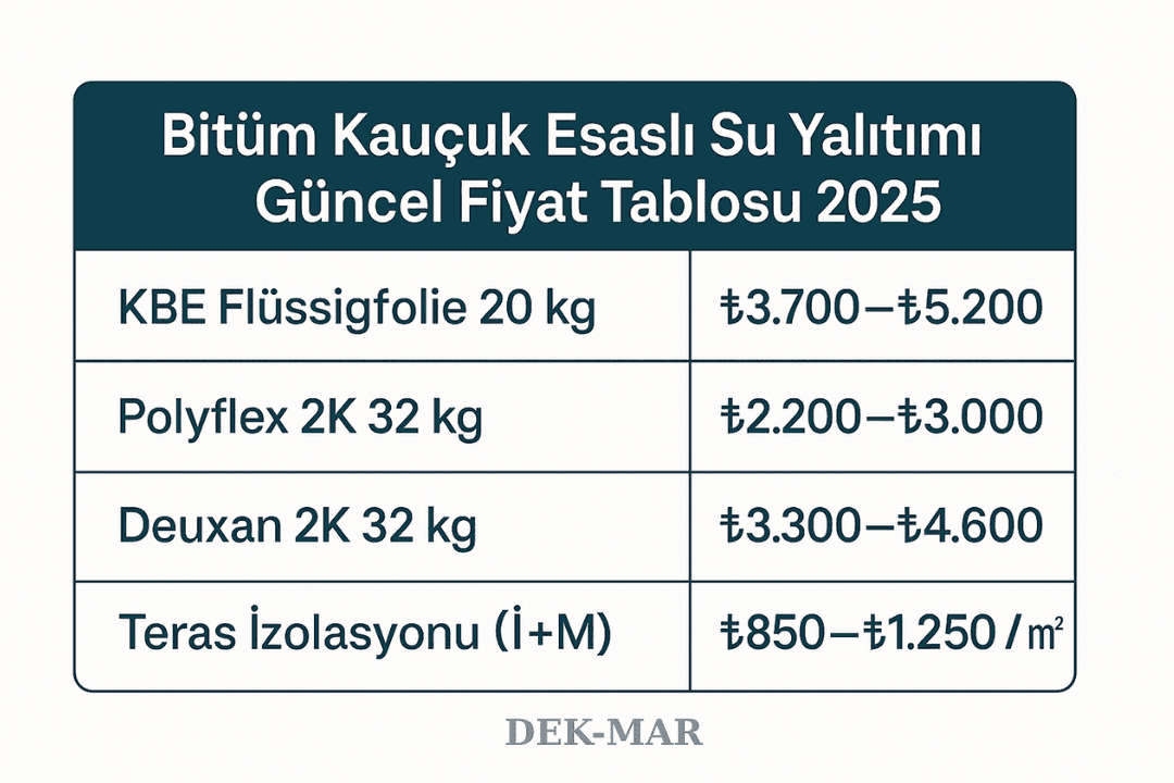 Bitüm kauçuk esaslı sürme su yalıtımı fiyat tablosu 2025 – KÖSTER ürünleri ve teras izolasyonu m2 fiyatları.