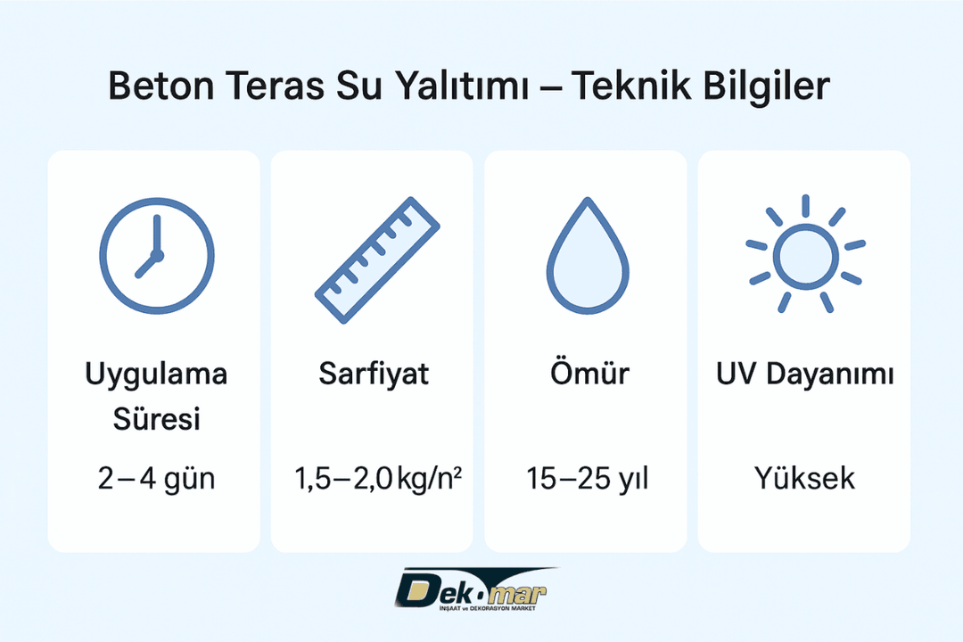 Beton teras su yalıtımı teknik bilgiler – uygulama süresi, sarfiyat, ömür, UV dayanımı 
