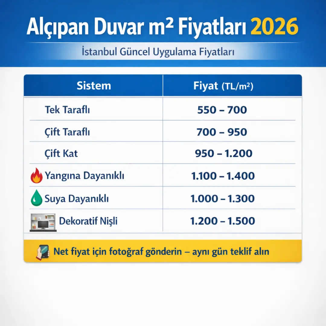 Alçıpan duvar m2 fiyatları 2026 İstanbul, tek taraflı, çift kat ve dekoratif alçıpan sistemler için güncel fiyat tablosu