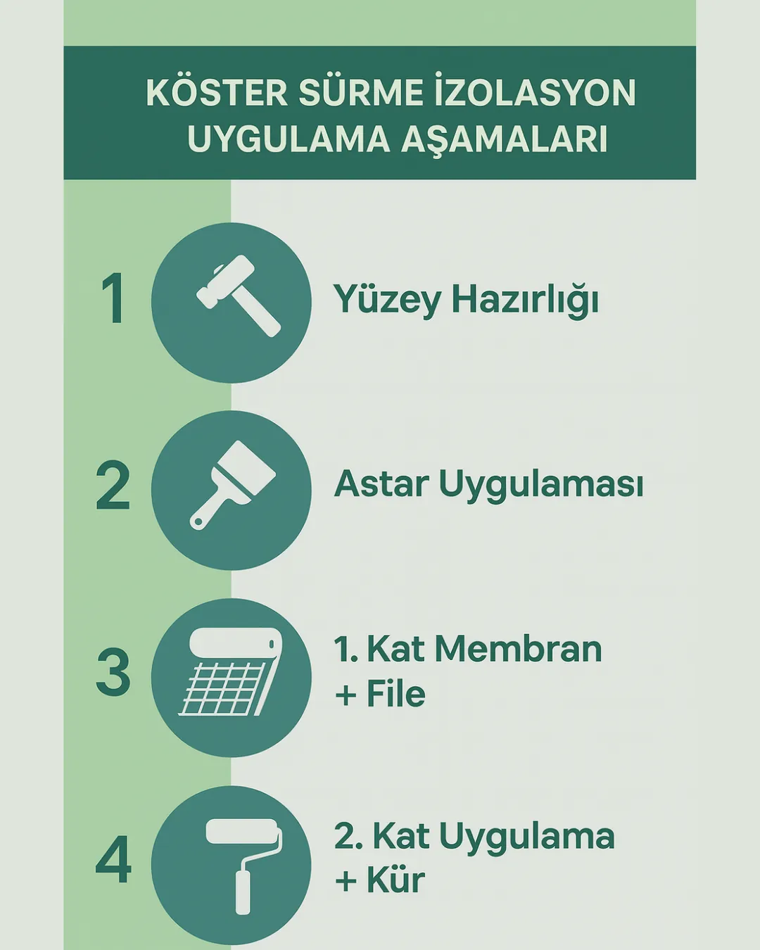 “KÖSTER sürme izolasyon uygulama aşamaları – yüzey hazırlığı, astar, 1. kat, file ve 2. kat – infografik”