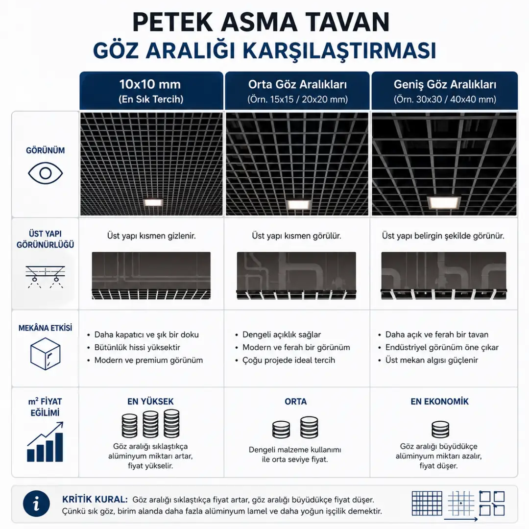 Petek asma tavan göz aralıklarının görünüm ve maliyet karşılaştırması&nbsp;