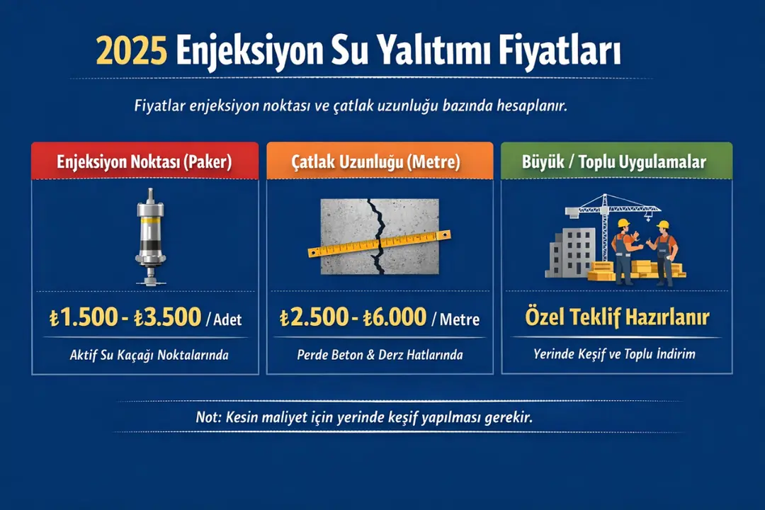 “2025 enjeksiyon su yalıtımı fiyatları – paker ve metre bazlı doğru fiyatlandırma tablosu, keşif sonrası netleşir.”&nbsp;