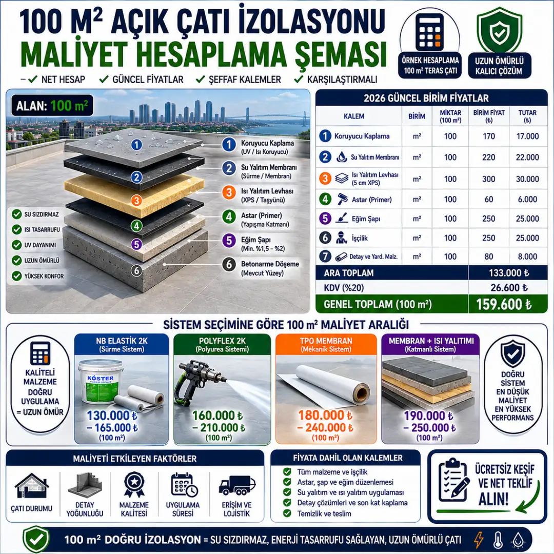 100 metrekare açık çatı izolasyonu maliyet hesabı ve sistem bazlı fiyat analizi&nbsp;
