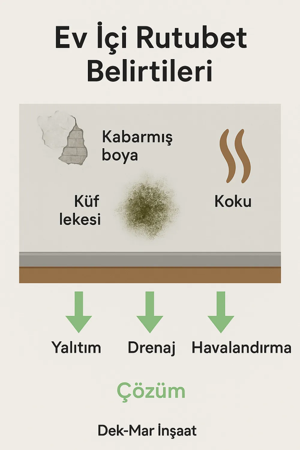 Evlerde temelden gelen rutubet belirtileri ve çözüm infografiği – Dek-Mar İnşaat 2025