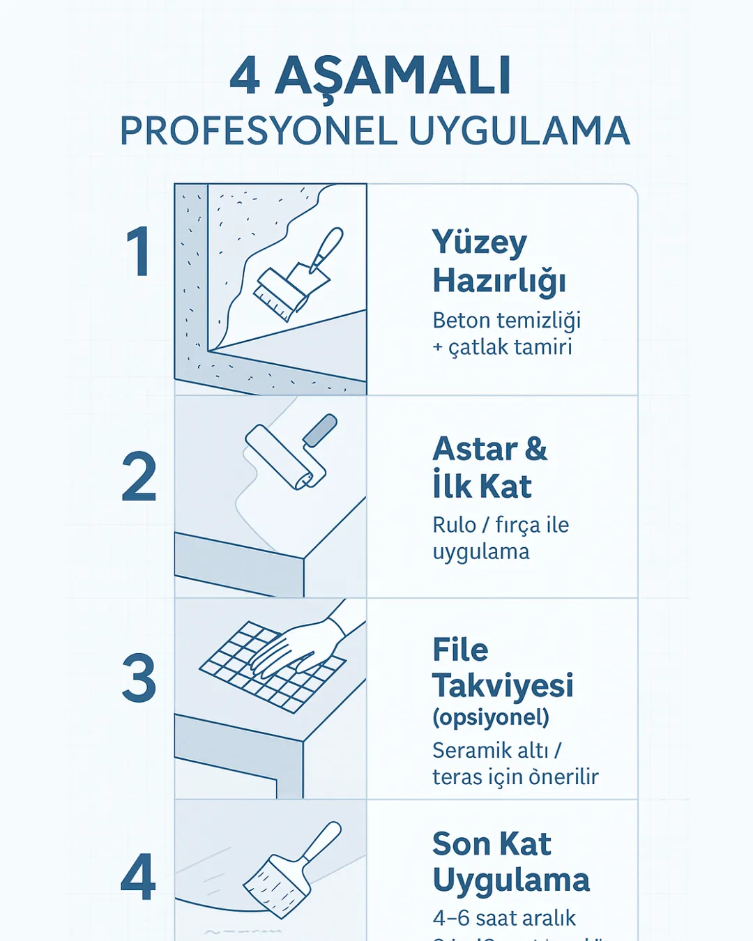 “KÖSTER su yalıtım malzemesi uygulama aşamaları infografik – yüzey hazırlığı, 1. kat, file, 2. kat – Dek-Mar” 