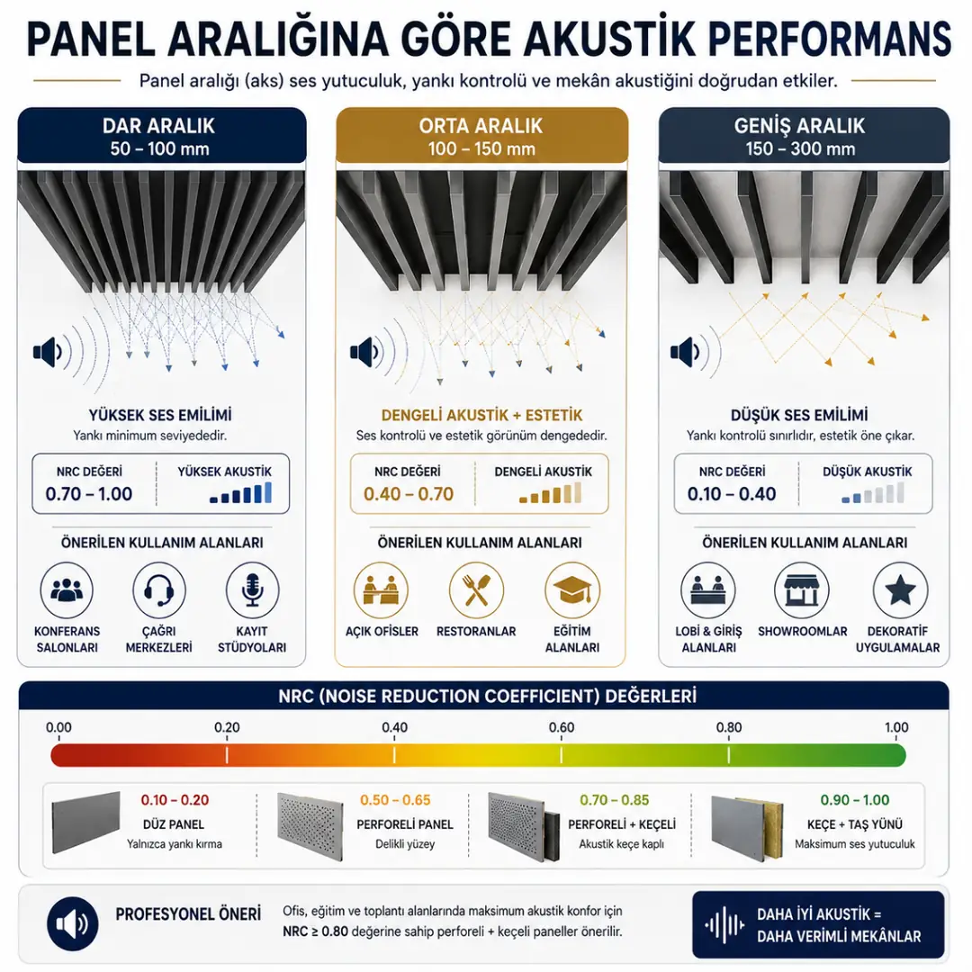 Baffle tavan panel aralığına göre akustik performans NRC ses yutuculuk karşılaştırması&nbsp;