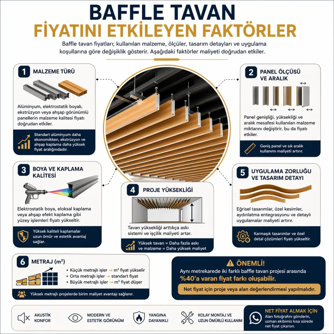Baffle tavan fiyatını etkileyen faktörler, malzeme, ölçü, işçilik ve proje detayları&nbsp;