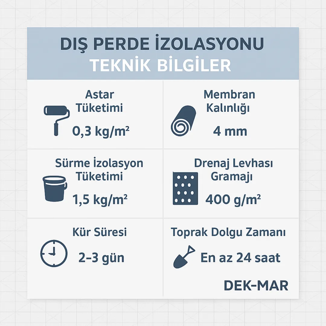 Dış perde izolasyonu teknik bilgiler – astar tüketimi, membran kalınlığı, drenaj levhası gramajı – Dek-Mar Teknik Rehber
