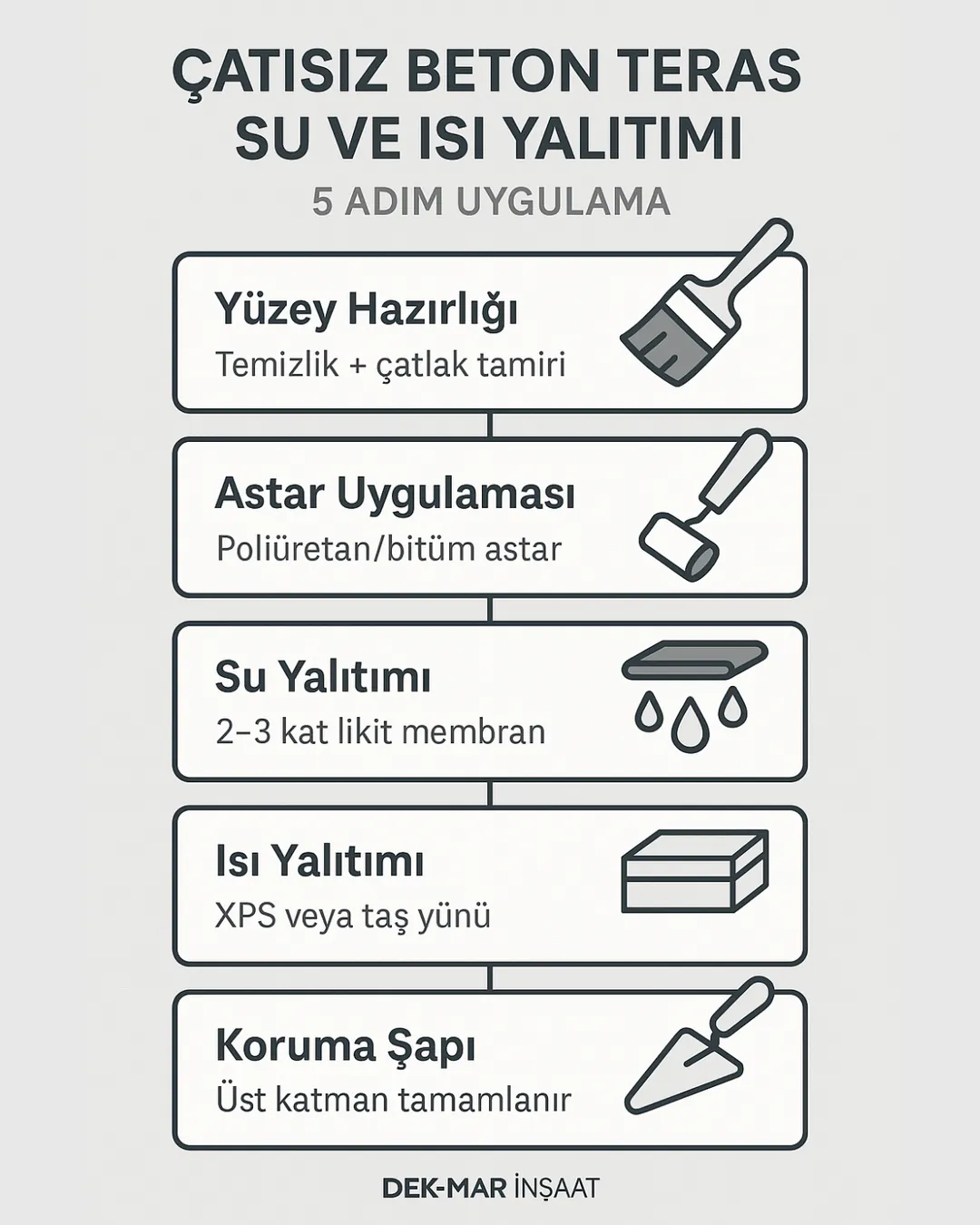 “Çatısız beton teras su ve ısı yalıtımı uygulama aşamaları – yüzey hazırlığı, astar, likit membran, XPS, koruma şapı – infografik