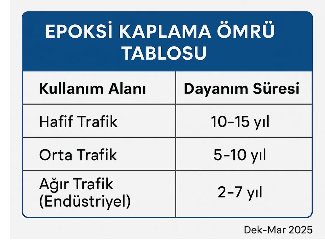 Epoksi kaplama ömrü tablo – kullanım alanına göre dayanım süresi – Dek-Mar 2025 