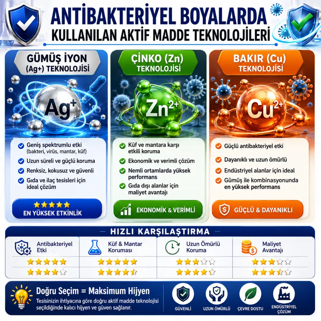 Antibakteriyel boyalarda kullanılan gümüş çinko ve bakır teknolojileri karşılaştırması&nbsp;