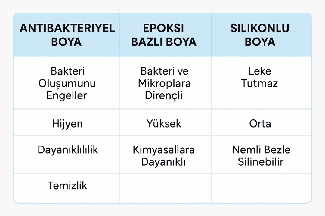 Antibakteriyel, epoksi bazlı ve silikonlu boyaların hijyen, dayanıklılık ve temizlik özellikleri karşılaştırma tablosu. 