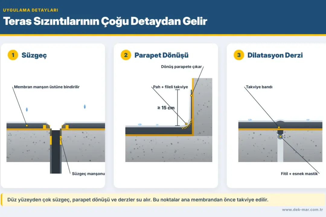 Teras su yalıtımında süzgeç manşonu, parapet dönüşü ve dilatasyon derzi detayları