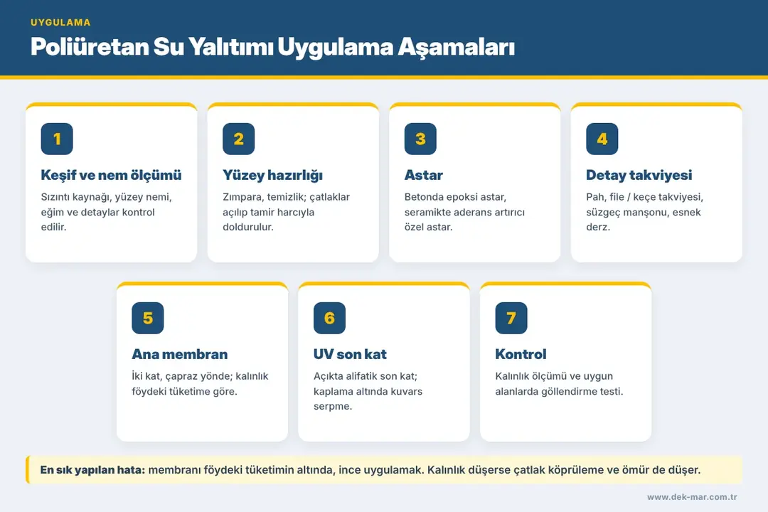 Poliüretan su yalıtımı uygulama aşamaları – keşiften göllendirme testine 7 adım