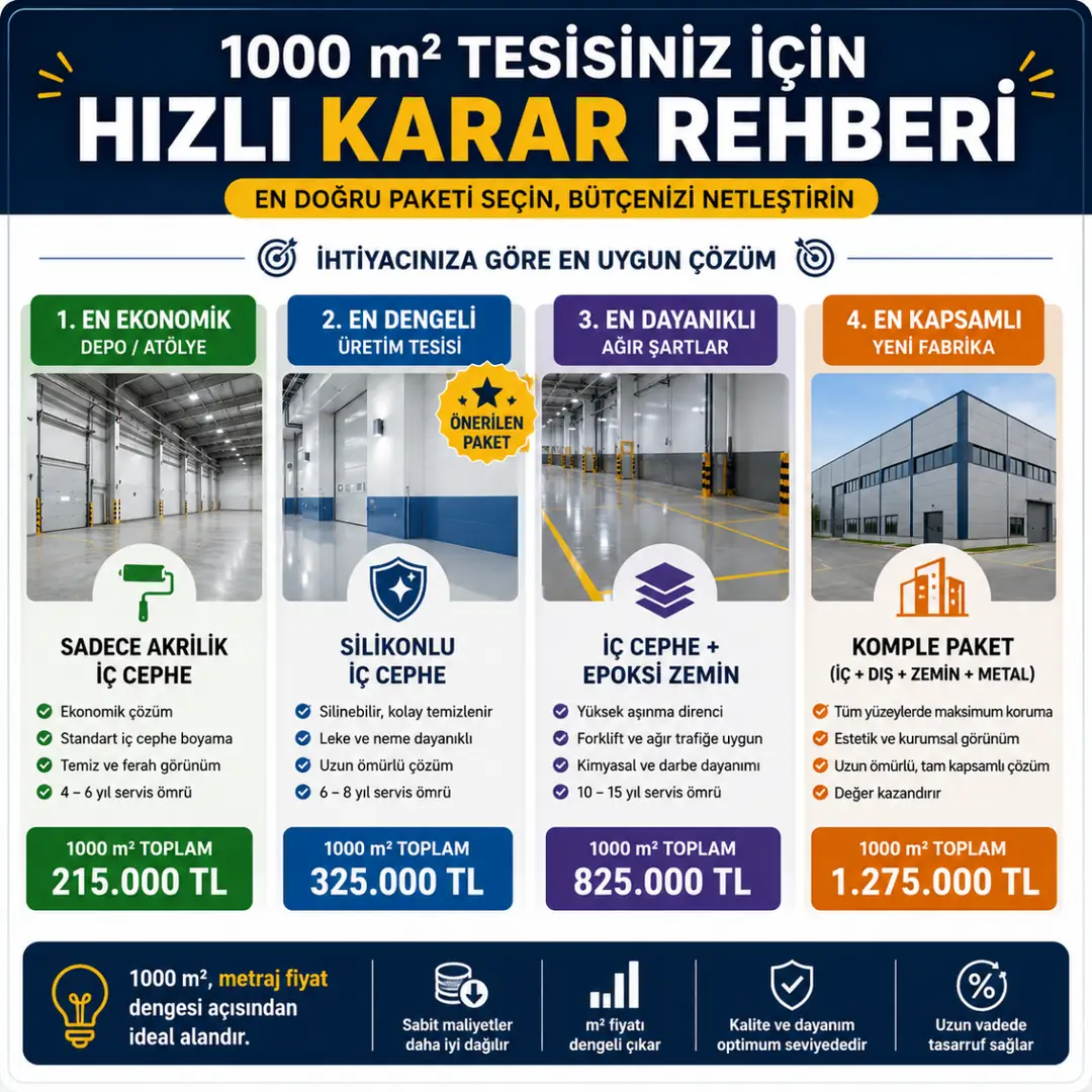 1000 m2 fabrika boyama paket seçimi ekonomik dengeli dayanıklı komple uygulama karşılaştırması&nbsp;