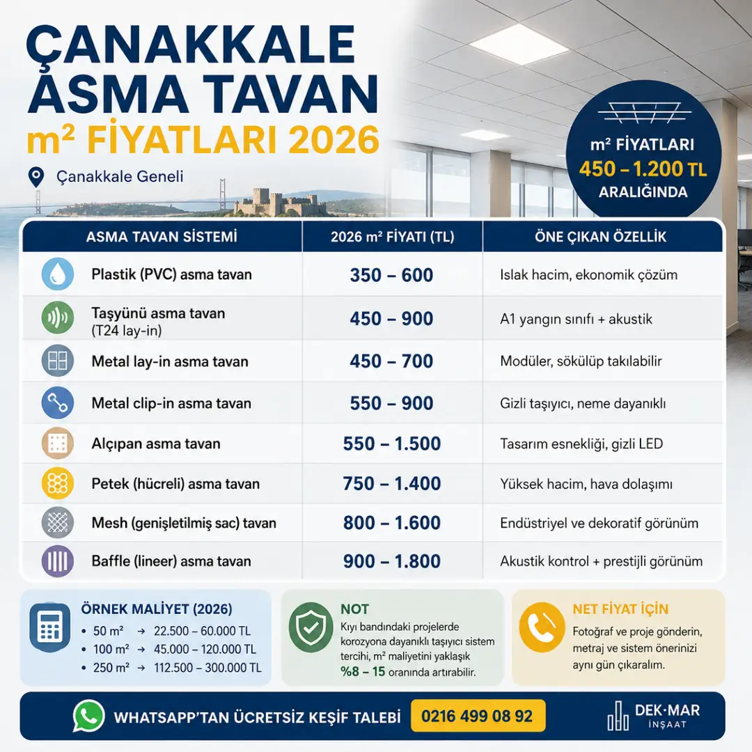 Çanakkale asma tavan m² fiyatları 2026 karşılaştırma tablosu; PVC, taşyünü, metal, alçıpan, petek, mesh ve baffle asma tavan sistemlerinin güncel fiyat aralıkları ve öne çıkan özellikleri.&nbsp;