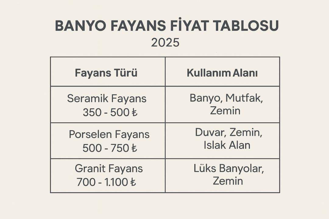 2025 yılı banyo fayans fiyat tablosu – seramik, porselen, granit ve dekoratif karşılaştırması.