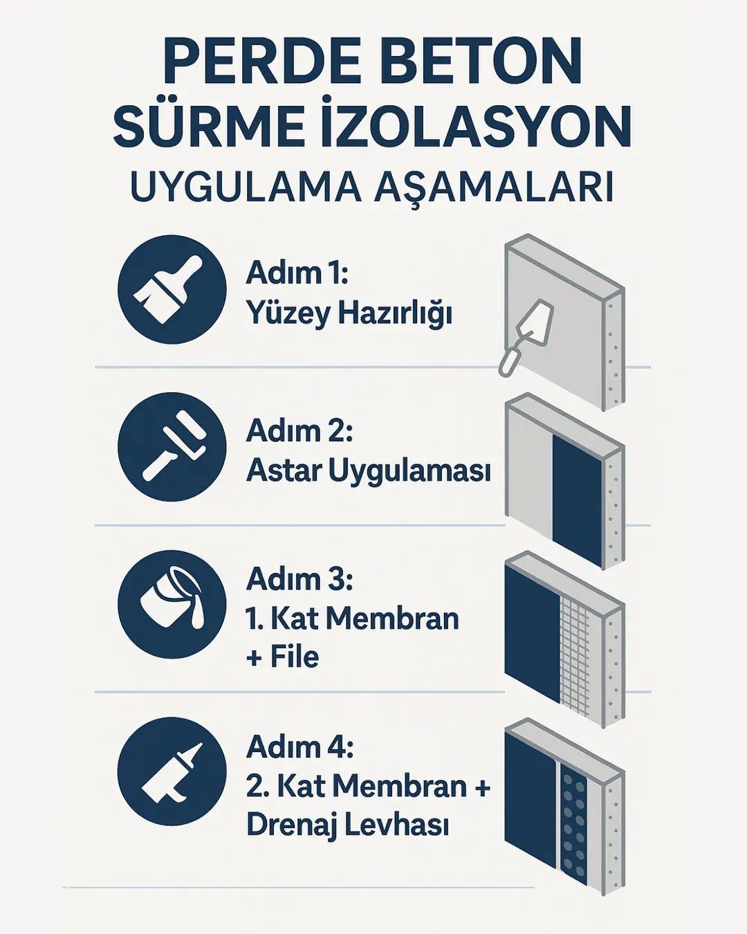Perde beton sürme izolasyon uygulama aşamaları – astar, 1. kat, file, 2. kat – dikey infografik