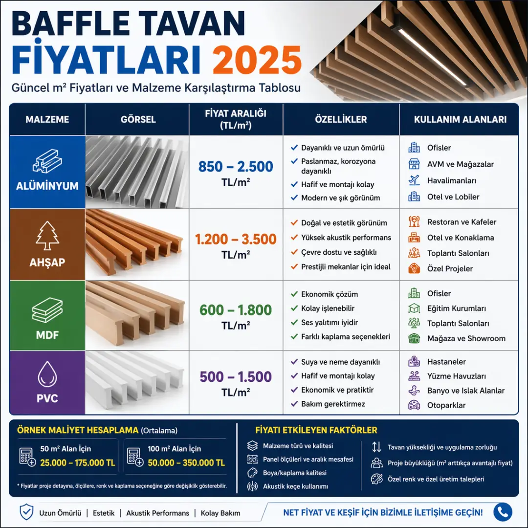 Baffle tavan fiyatları 2025 alüminyum ahşap MDF PVC m2 fiyat karşılaştırma tablosu&nbsp;