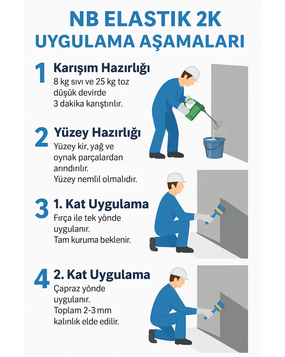 “KÖSTER NB Elastik 2K uygulama aşamaları – karışım hazırlığı, yüzey hazırlığı, 1. ve 2. kat uygulama infografiği – Dek-Mar Teknik Rehber