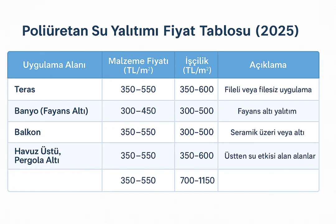 2025 poliüretan su yalıtımı fiyat tablosu – malzeme + işçilik karşılaştırması