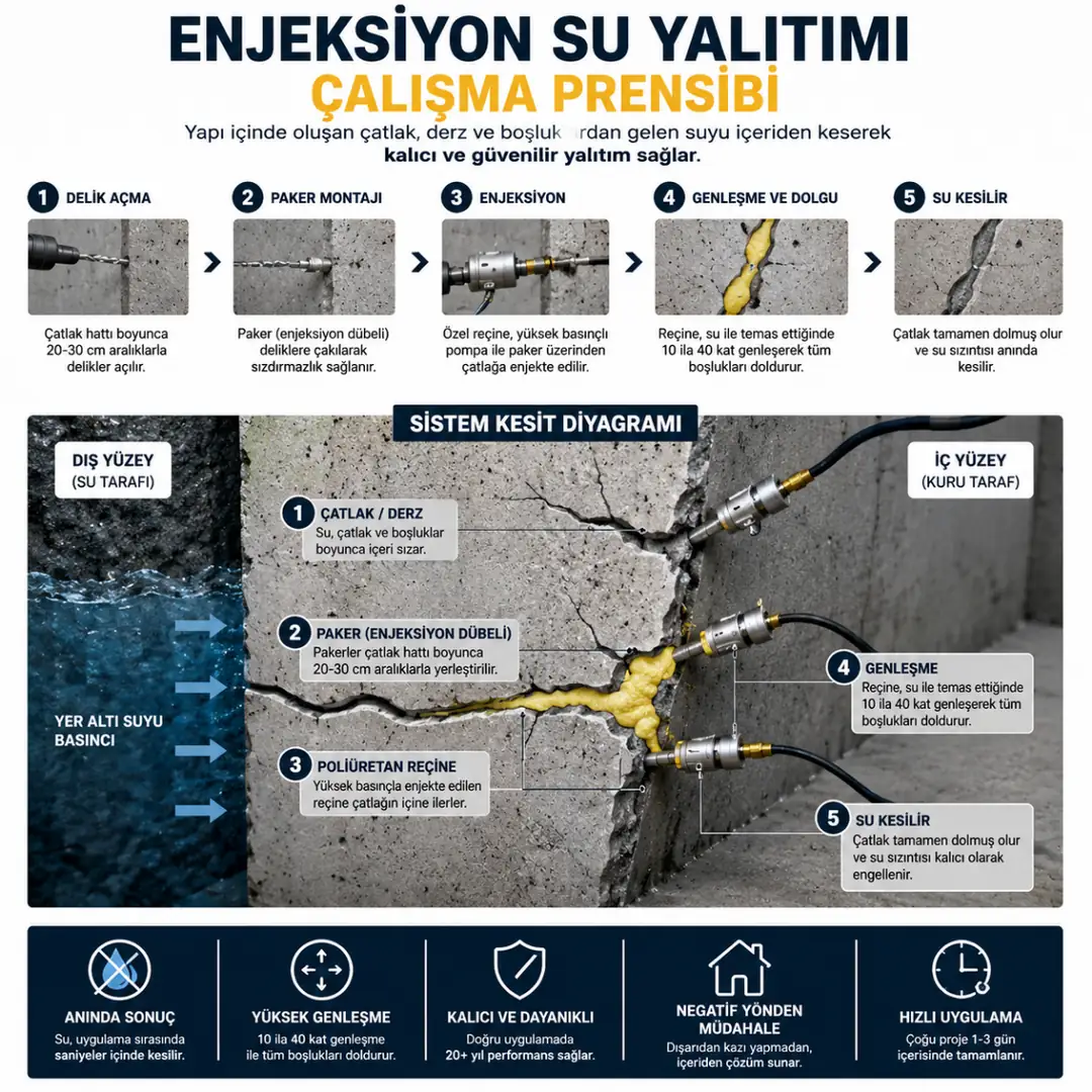 Poliüretan enjeksiyon sisteminin beton çatlak içinde çalışma prensibi teknik kesit çizimi&nbsp;