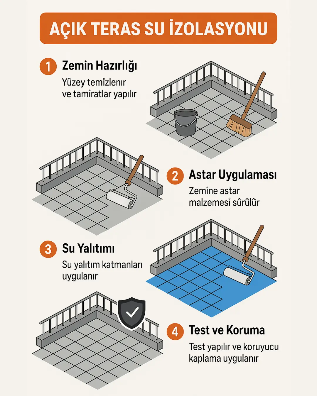 “Açık teras su izolasyonu 4 aşamalı uygulama infografiği – zemin hazırlığı, astar, su yalıtımı, test ve koruma – Dek-Mar Teknik” 