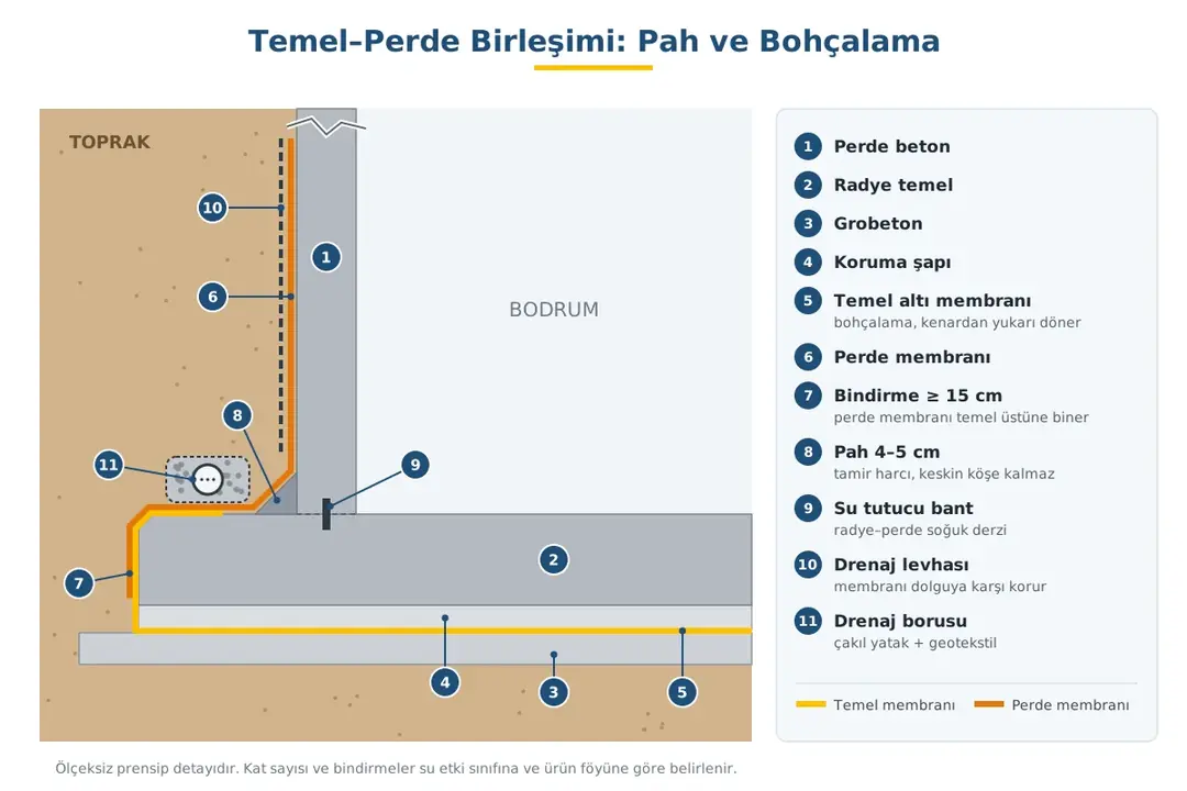 Dış perde izolasyonu temel–perde birleşimi detayı – pah, bohçalama, membran bindirmesi, su tutucu bant ve drenaj borusu