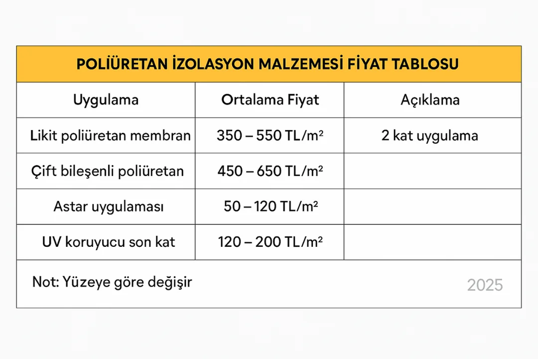 Poliüretan izolasyon malzemesi fiyat tablosu – likit poliüretan membran ve uygulama fiyatları – 2025