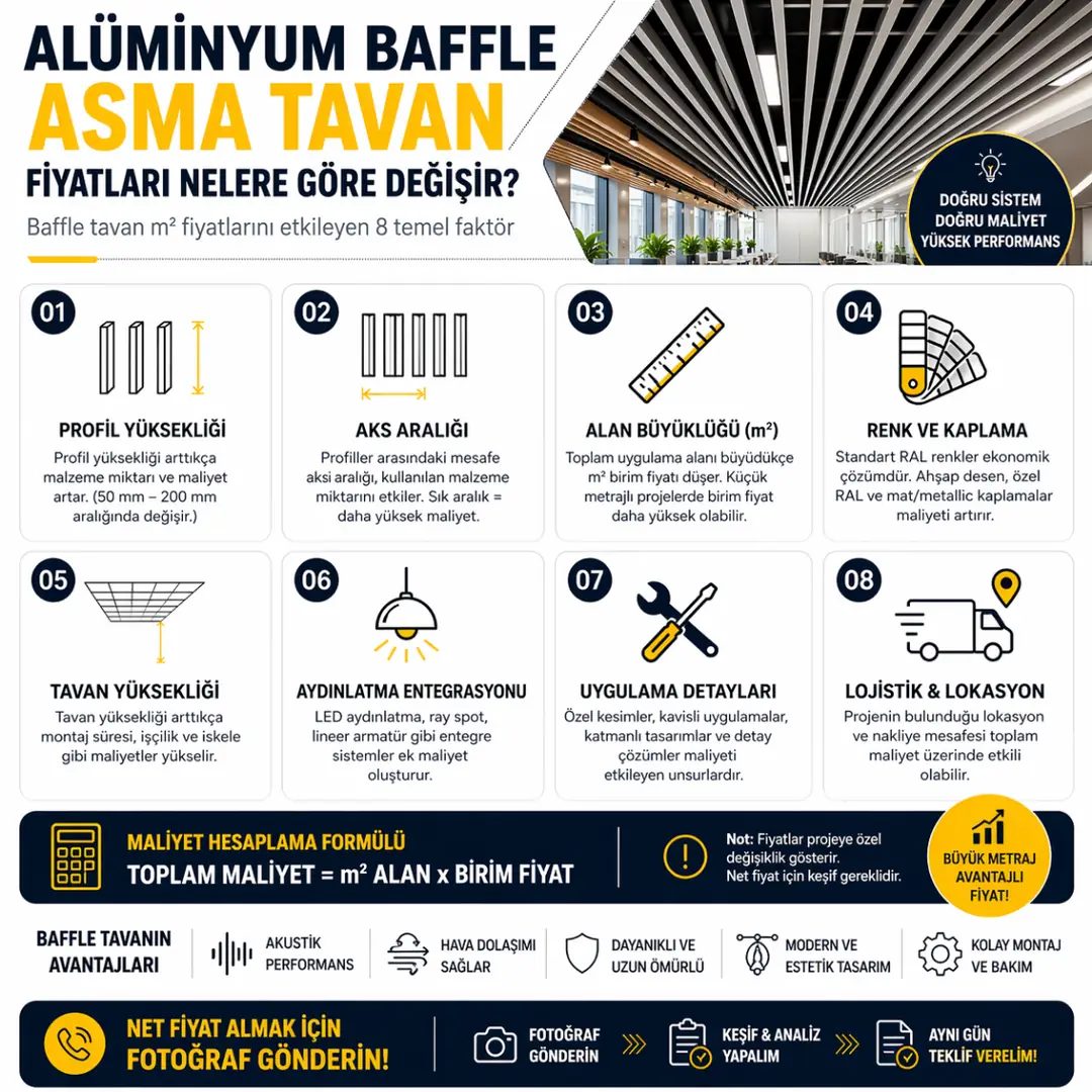 Baffle asma tavan fiyatlarını etkileyen faktörler profil yüksekliği aks aralığı alan büyüklüğü ve uygulama detaylarına göre değişen m2 maliyetler
