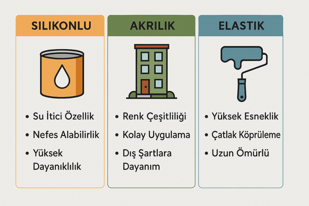 silikonlu, akrilik ve elastik dış cephe boyalarının apartman uygulamalarında sağladığı avantajların görsel anlatımı. 