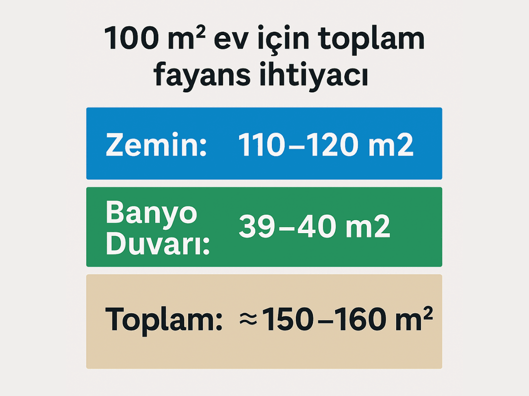 100 m² ev için zemin ve banyo duvarları dahil toplam fayans ihtiyacı ≈ 150–160 m². 